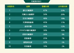 天赋测评排行