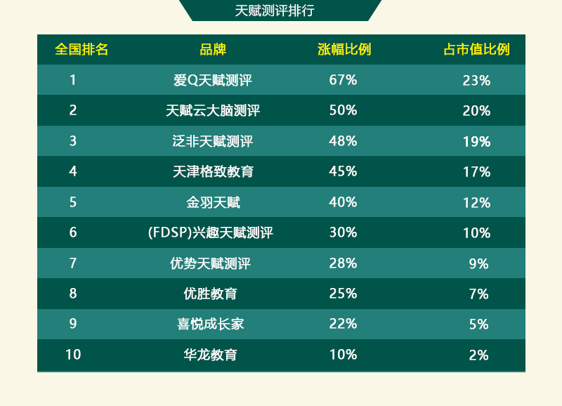 天赋测评排行