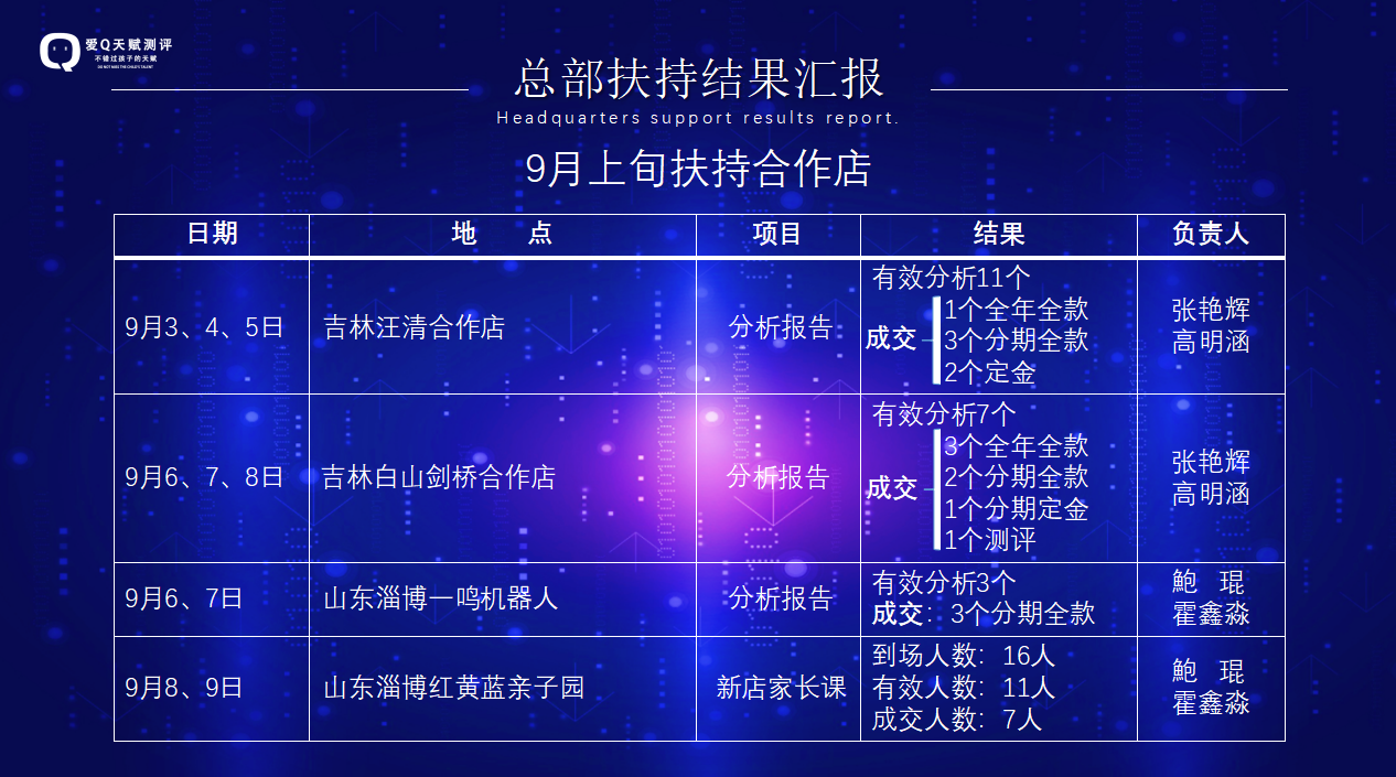 9月上旬总部扶持结果汇报